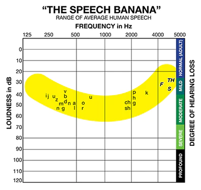 The 'Speech Banana' and the Sounds of Human Speech